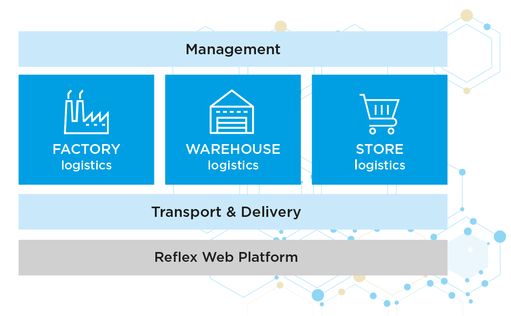 Reflex, logistics solutions, factory logistics, warehouse logistics, transport and delivery, Reflex Web platform