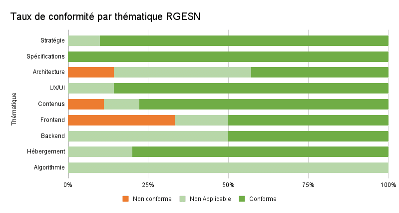 Alternative textuelle : se référer au tableau de données affiché après l'image